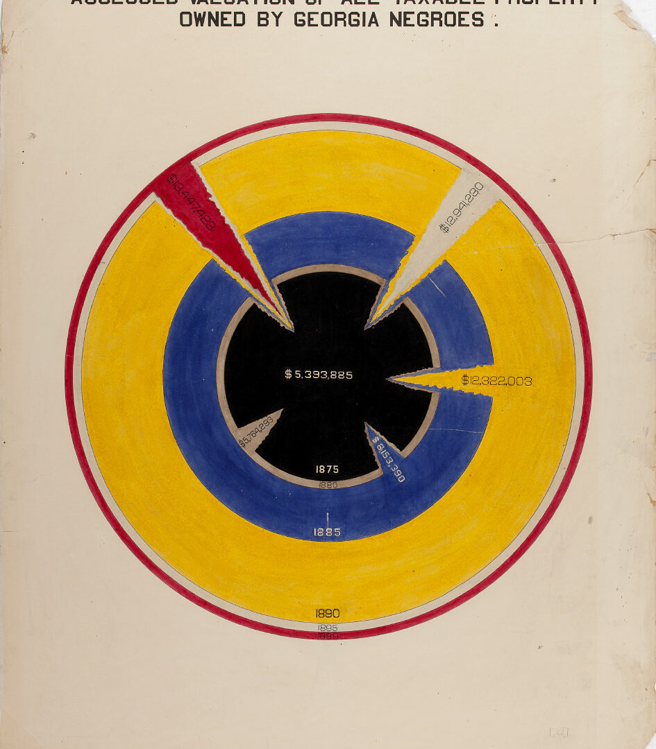 Image of a circular graph with "Assessed valuation of all taxable property owned by Georgia Negroes" written at the top